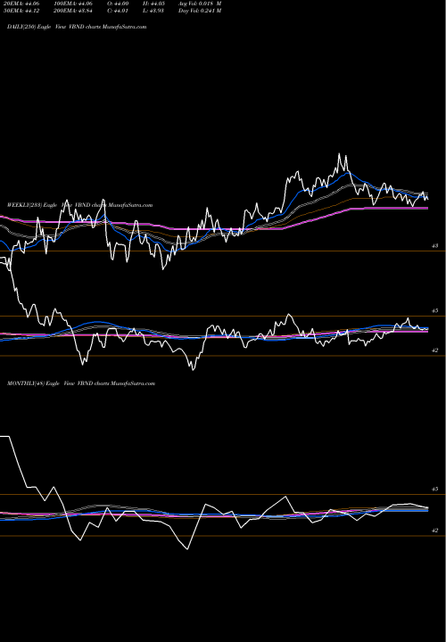 Trend of Vident Core VBND TrendLines Vident Core U.S. Bond Strategy Fund VBND share AMEX Stock Exchange 