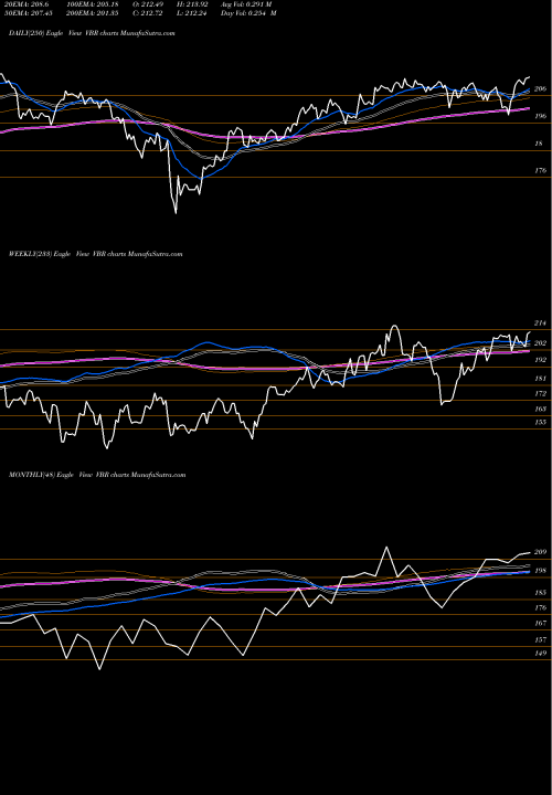 Trend of Smallcap Value VBR TrendLines Smallcap Value ETF Vanguard VBR share AMEX Stock Exchange 