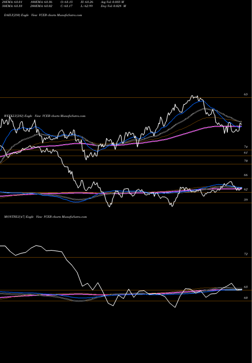 Trend of Vanguard World VCEB TrendLines Vanguard World Funds ETF VCEB share AMEX Stock Exchange 