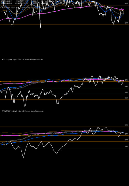 Trend of Consumer Staples VDC TrendLines Consumer Staples ETF Vanguard VDC share AMEX Stock Exchange 
