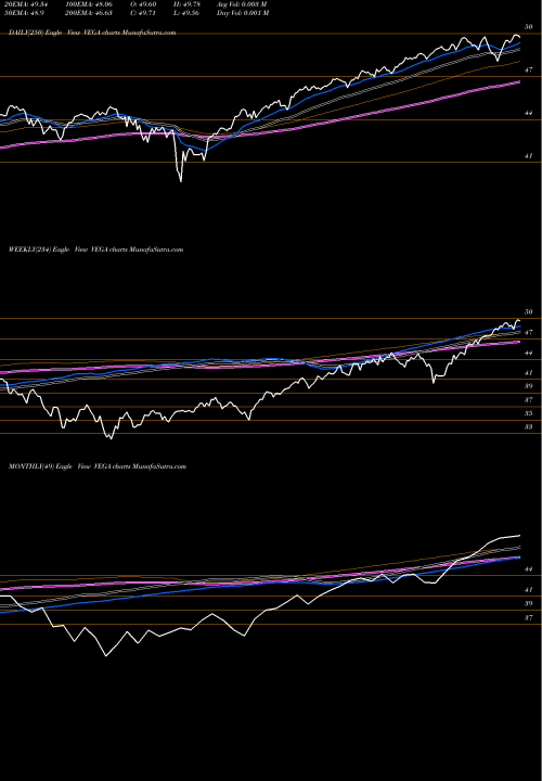 Trend of Advisorshares Star VEGA TrendLines Advisorshares Star Global Buy-Write ETF VEGA share AMEX Stock Exchange 