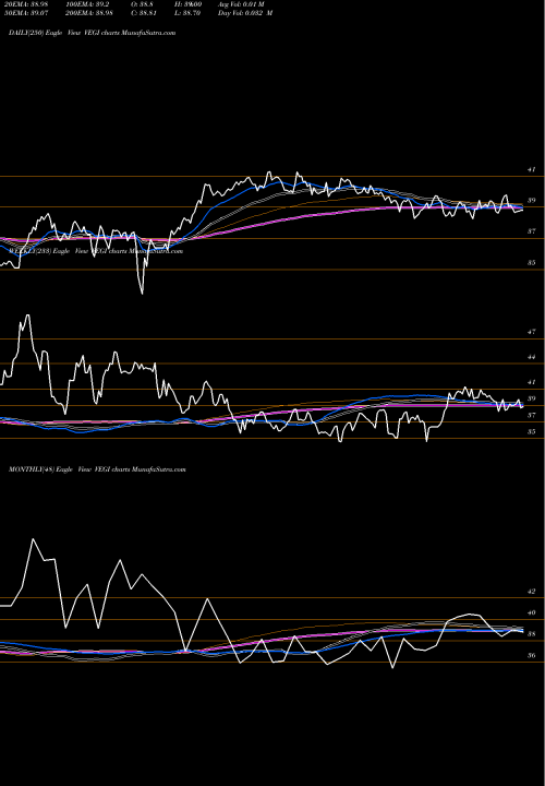 Trend of Global Agriculture VEGI TrendLines Global Agriculture Prod MSCI Ishares VEGI share AMEX Stock Exchange 
