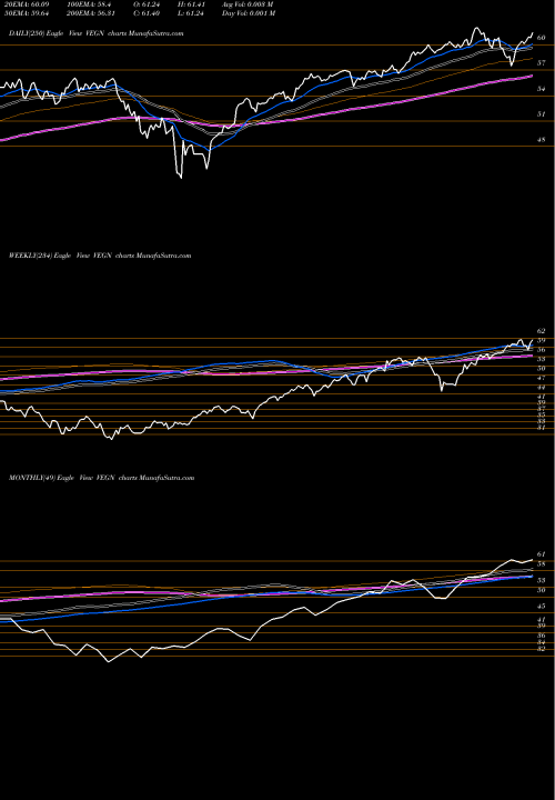 Trend of Us Vegan VEGN TrendLines US Vegan Climate Index VEGN share AMEX Stock Exchange 