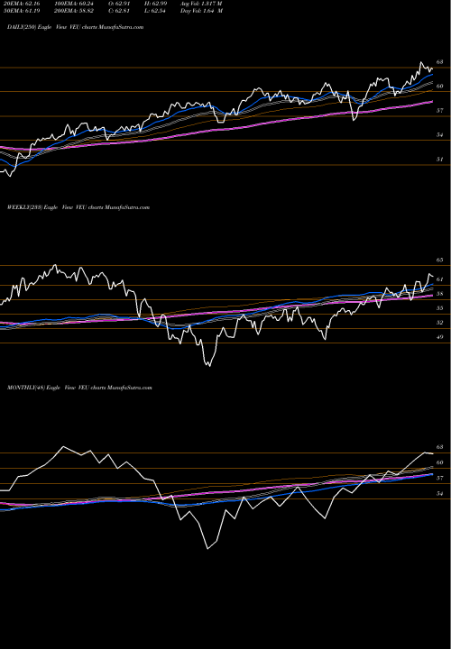 Trend of Ftse All VEU TrendLines FTSE All-World Ex-US ETF Vanguard VEU share AMEX Stock Exchange 