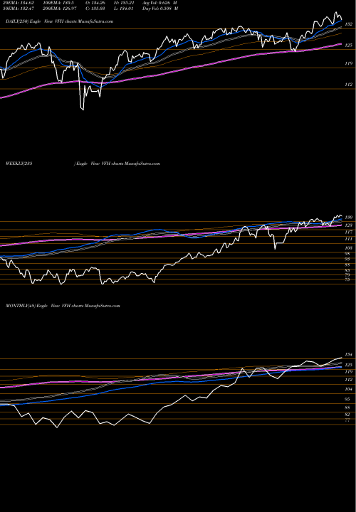 Trend of Financial Etf VFH TrendLines Financial ETF Vanguard VFH share AMEX Stock Exchange 