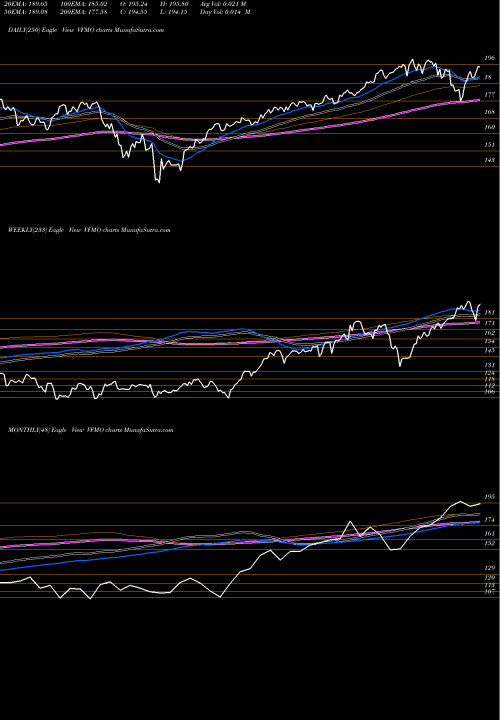 Trend of U S VFMO TrendLines U.S. Momentum Factor Vanguard ETF VFMO share AMEX Stock Exchange 