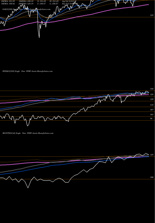 Trend of U S VFMV TrendLines U.S. Minimum Volatility Vanguard ETF VFMV share AMEX Stock Exchange 
