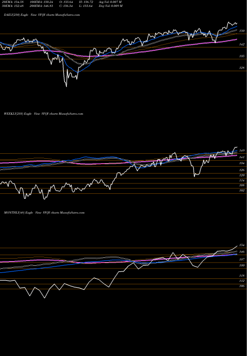 Trend of U S VFQY TrendLines U.S. Quality Factor Vanguard ETF VFQY share AMEX Stock Exchange 