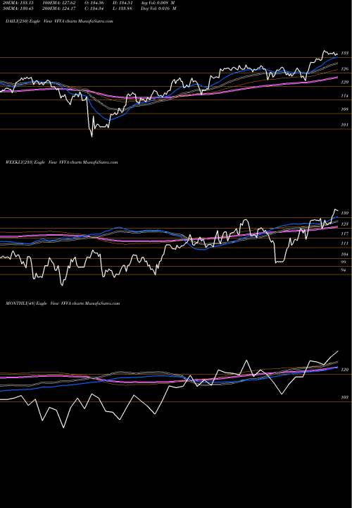 Trend of Wellington Fund VFVA TrendLines Wellington Fund Vanguard ETF VFVA share AMEX Stock Exchange 