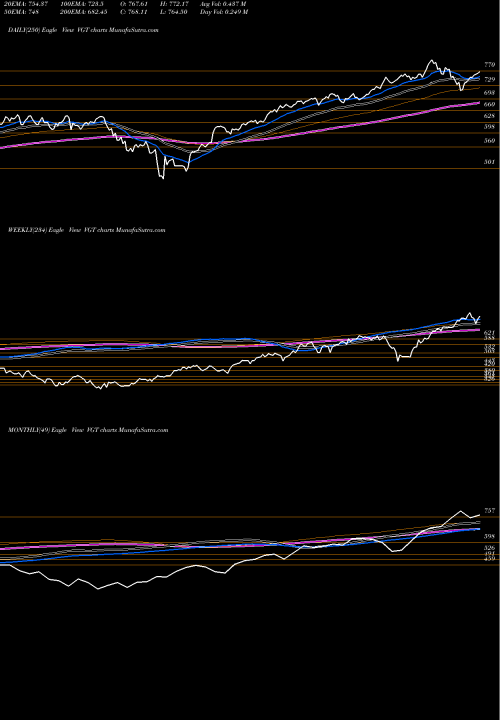 Trend of Information Technology VGT TrendLines Information Technology ETF Vanguard VGT share AMEX Stock Exchange 