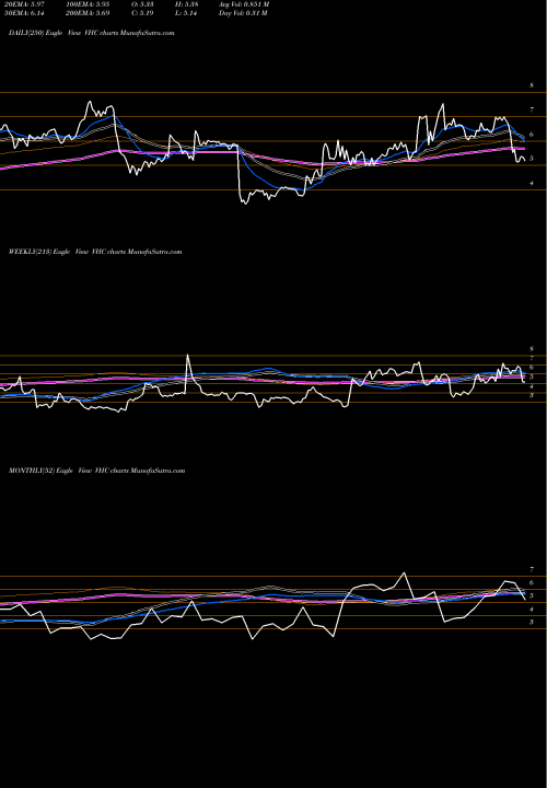 Trend of Virnetx Holding VHC TrendLines Virnetx Holding Corp VHC share AMEX Stock Exchange 