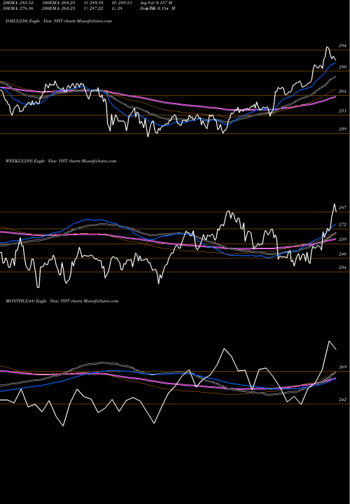 Trend of Healthcare Etf VHT TrendLines Healthcare ETF Vanguard VHT share AMEX Stock Exchange 