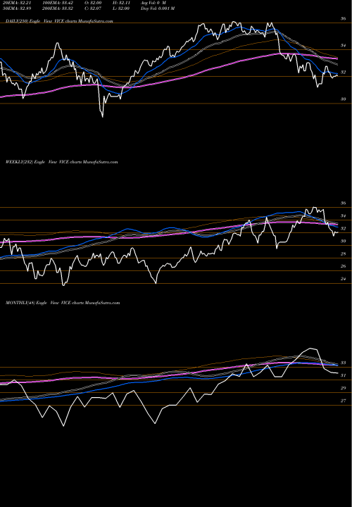 Trend of Advisorshares Vice VICE TrendLines Advisorshares Vice ETF VICE share AMEX Stock Exchange 