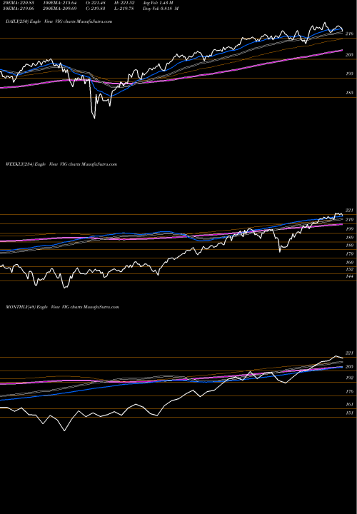 Trend of Dividend Appreciation VIG TrendLines Dividend Appreciation ETF Vanguard VIG share AMEX Stock Exchange 