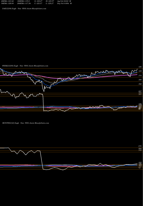 Trend of S P VIOG TrendLines S&P Smallcap 600 Gr Idx ETF Vanguard VIOG share AMEX Stock Exchange 
