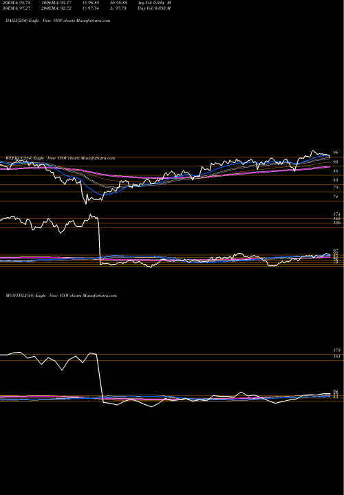 Trend of S P VIOV TrendLines S&P Smallcap 600 Value Idx ETF Vanguard VIOV share AMEX Stock Exchange 