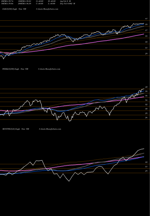 Trend of Pacer Biothreat VIRS TrendLines Pacer Biothreat Strategy ETF VIRS share AMEX Stock Exchange 