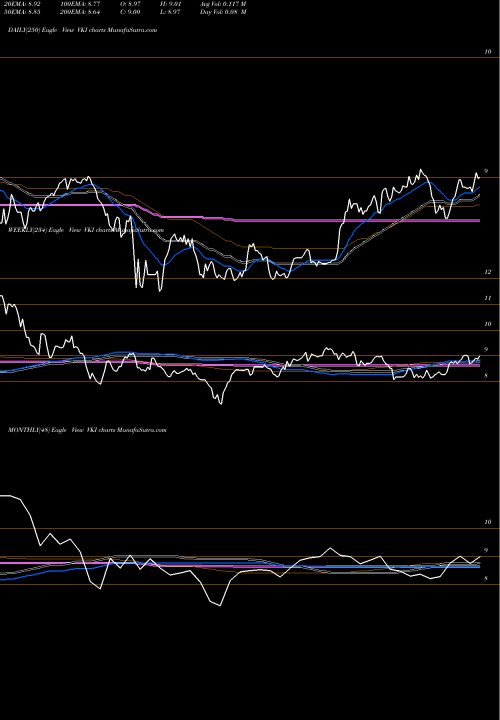 Trend of Invesco Advantage VKI TrendLines Invesco Advantage Muni Income Trust II VKI share AMEX Stock Exchange 