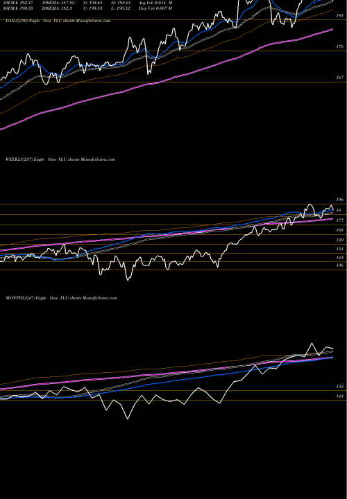 Trend of Spdr S VLU TrendLines SPDR S&P 1500 Value Tilt ETF VLU share AMEX Stock Exchange 