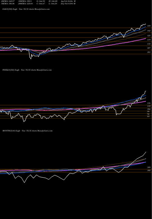 Trend of Msci Usa VLUE TrendLines MSCI USA Value Factor Ishares VLUE share AMEX Stock Exchange 