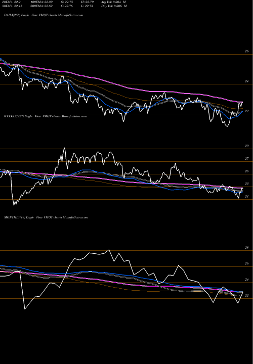 Trend of Alpha Architect VMOT TrendLines Alpha Architect Value Momentum Trend ETF VMOT share AMEX Stock Exchange 