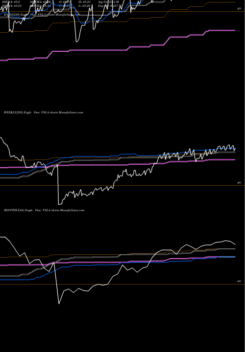 Trend of Janus Short VNLA TrendLines Janus Short Duration Income ETF VNLA share AMEX Stock Exchange 