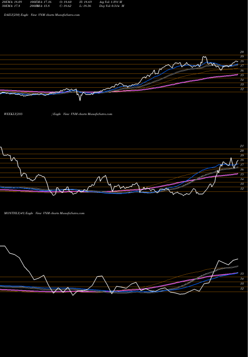 Trend of Vietnam Etf VNM TrendLines Vietnam ETF Market Vectors VNM share AMEX Stock Exchange 