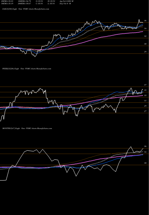 Trend of Natixis Vaughan VNMC TrendLines Natixis Vaughan Nelson Mid Cap ETF VNMC share AMEX Stock Exchange 