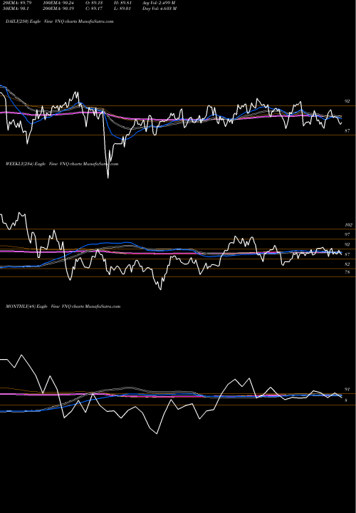 Trend of Reit Index VNQ TrendLines REIT Index ETF Vanguard VNQ share AMEX Stock Exchange 