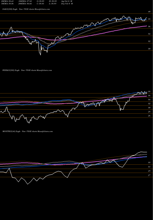Trend of Natixis Vaughan VNSE TrendLines Natixis Vaughan Nelson Select ETF VNSE share AMEX Stock Exchange 