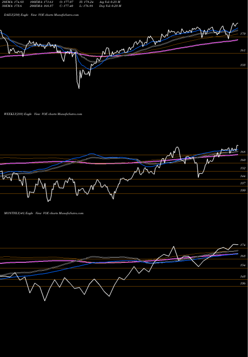 Trend of Midcap Value VOE TrendLines Midcap Value ETF Vanguard VOE share AMEX Stock Exchange 