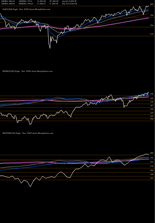 Trend of S P VOOV TrendLines S&P 500 Value Index ETF Vanguard VOOV share AMEX Stock Exchange 