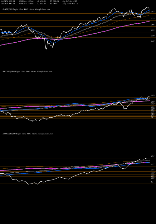 Trend of Telecom Services VOX TrendLines Telecom Services ETF Vanguard VOX share AMEX Stock Exchange 
