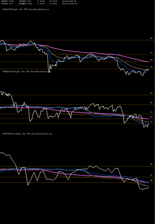 Trend of Virtus Private VPC TrendLines Virtus Private Credit Strategy ETF VPC share AMEX Stock Exchange 