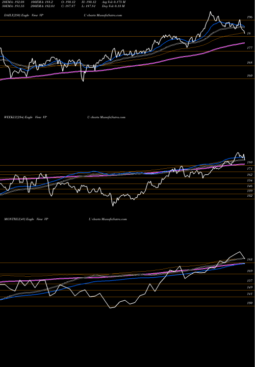 Trend of Utilities Etf VPU TrendLines Utilities ETF Vanguard VPU share AMEX Stock Exchange 