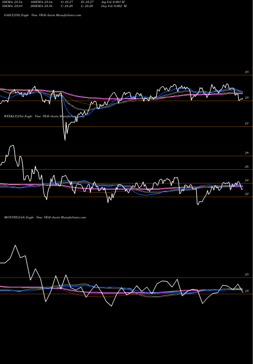 Trend of Virtus Real VRAI TrendLines Virtus Real Asset Income ETF VRAI share AMEX Stock Exchange 