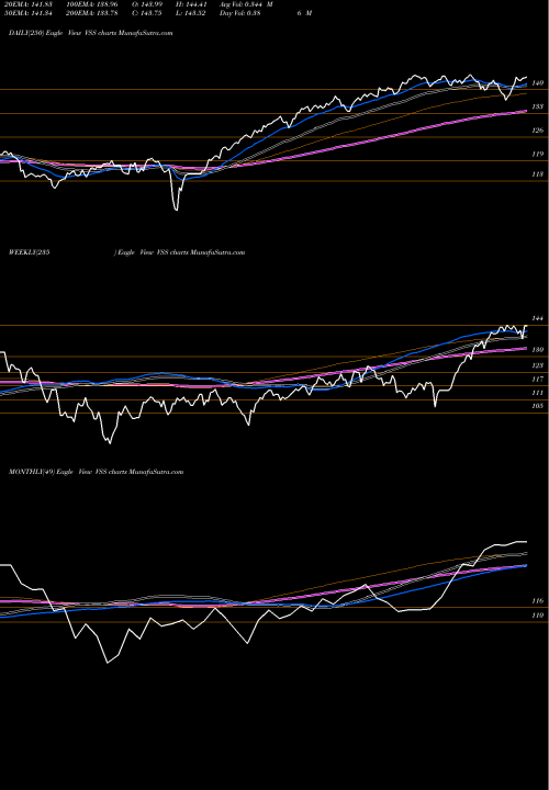 Trend of Ftse All VSS TrendLines FTSE All-World Ex-US Smcp Idx ETF VSS share AMEX Stock Exchange 
