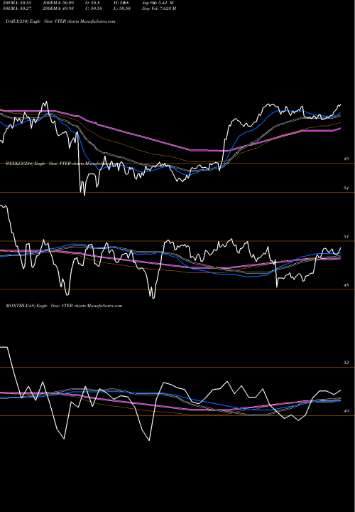 Trend of Vanguard Tax VTEB TrendLines Vanguard Tax-Exempt Bond ETF VTEB share AMEX Stock Exchange 