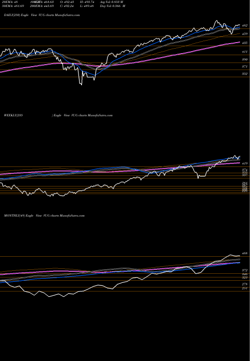 Trend of Growth Etf VUG TrendLines Growth ETF Vanguard VUG share AMEX Stock Exchange 