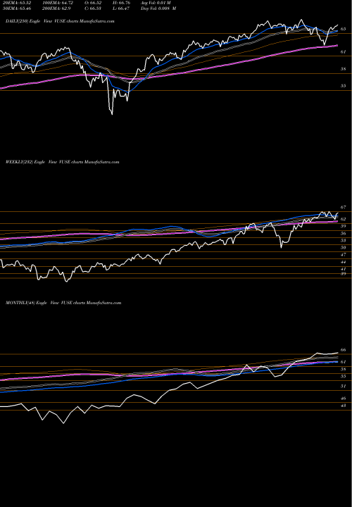 Trend of Vident Core VUSE TrendLines Vident Core US Equity VUSE share AMEX Stock Exchange 