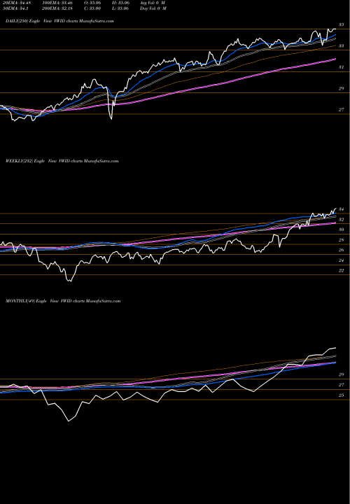 Trend of Virtus Wmc VWID TrendLines Virtus Wmc Global Factor Opportunities ETF VWID share AMEX Stock Exchange 