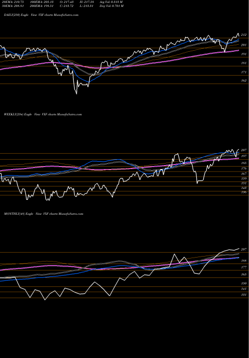 Trend of Extended Market VXF TrendLines Extended Market Index ETF Vanguard VXF share AMEX Stock Exchange 