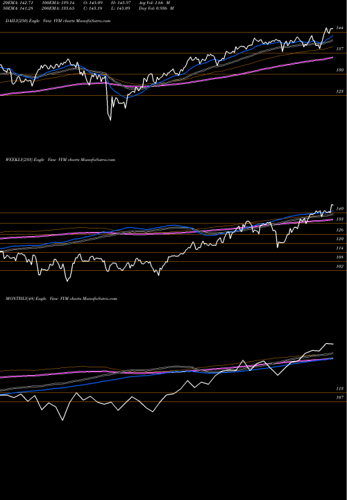 Trend of High Dividend VYM TrendLines High Dividend Yield Indx ETF Vanguard VYM share AMEX Stock Exchange 