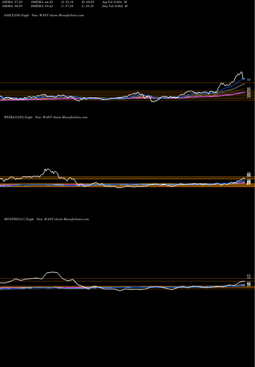 Trend of Consumer Discretionary WANT TrendLines Consumer Discretionary Bull 3X Direxion WANT share AMEX Stock Exchange 