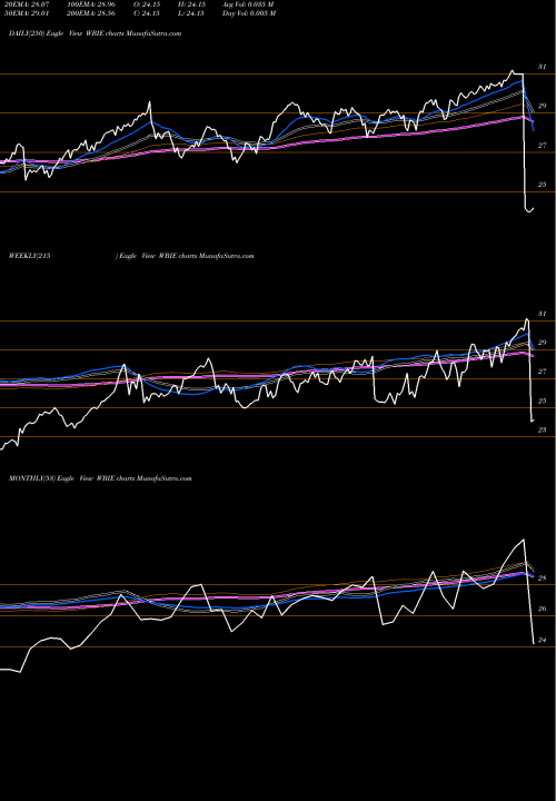 Trend of Wbi Large WBIE TrendLines Wbi Large Cap Tactical Growth S WBIE share AMEX Stock Exchange 
