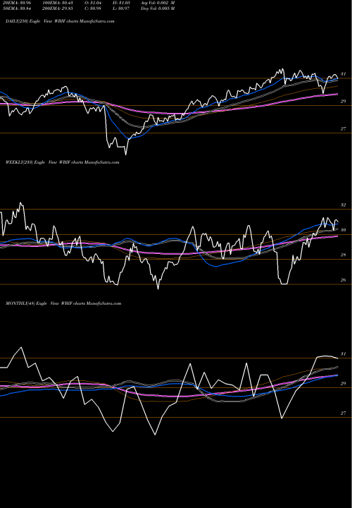 Trend of Wbi Large WBIF TrendLines Wbi Large Cap Tactical Value Sh WBIF share AMEX Stock Exchange 