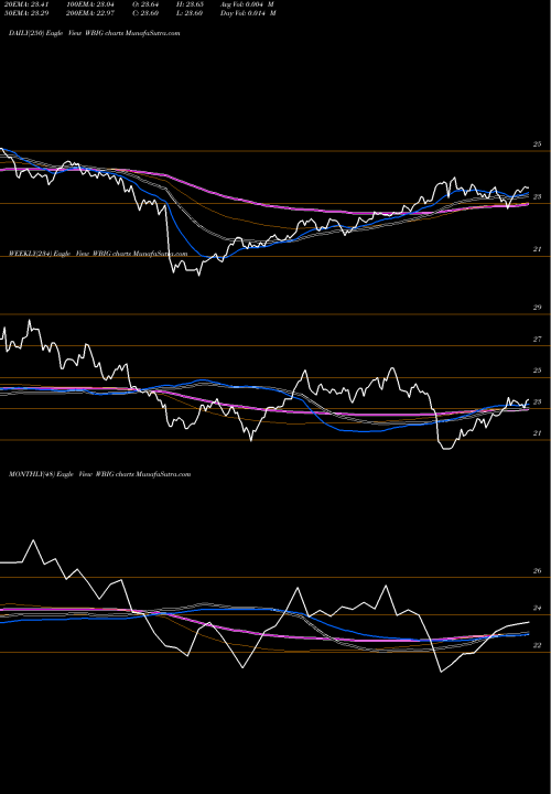 Trend of Wbi Large WBIG TrendLines Wbi Large Cap Tactical Yield Sh WBIG share AMEX Stock Exchange 
