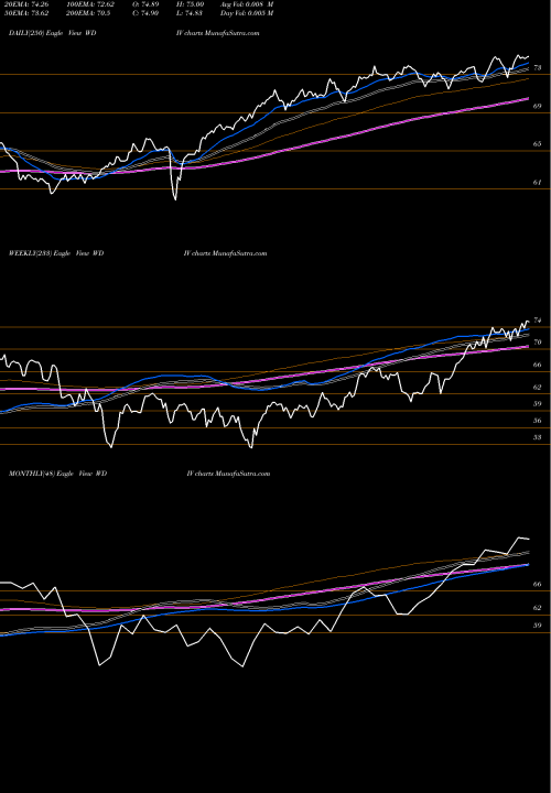 Trend of Spdr S WDIV TrendLines SPDR S&P Global Dividend WDIV share AMEX Stock Exchange 