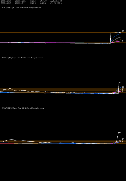 Trend of Teucrium Wheat WEAT TrendLines Teucrium Wheat WEAT share AMEX Stock Exchange 