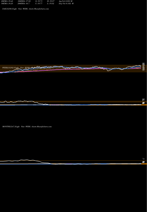 Trend of Dj Internet WEBL TrendLines DJ Internet Bull 3X Direxion WEBL share AMEX Stock Exchange 